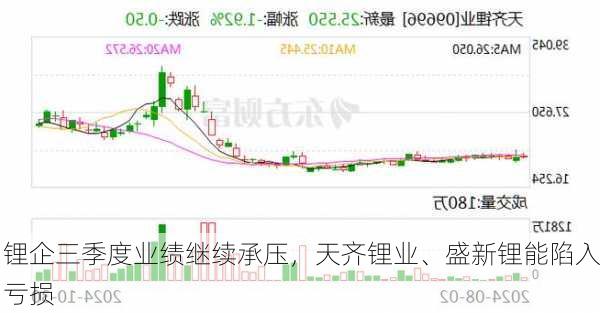 锂企三季度业绩继续承压，天齐锂业、盛新锂能陷入亏损