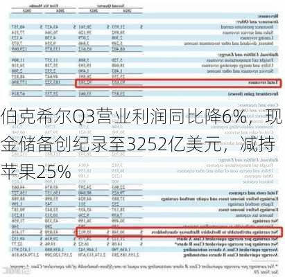 伯克希尔Q3营业利润同比降6%，现金储备创纪录至3252亿美元，减持苹果25%