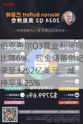 伯克希尔Q3营业利润同比降6%，现金储备创纪录至3252亿美元，减持苹果25%