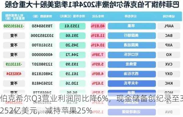 伯克希尔Q3营业利润同比降6%，现金储备创纪录至3252亿美元，减持苹果25%