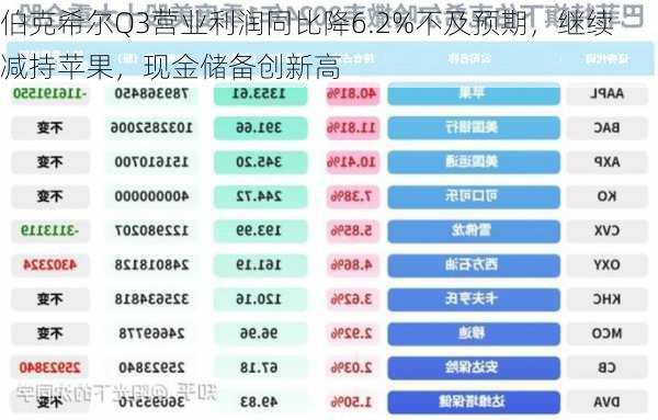 伯克希尔Q3营业利润同比降6.2%不及预期，继续减持苹果，现金储备创新高