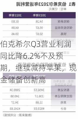 伯克希尔Q3营业利润同比降6.2%不及预期，继续减持苹果，现金储备创新高