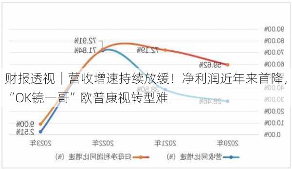 财报透视｜营收增速持续放缓！净利润近年来首降，“OK镜一哥”欧普康视转型难