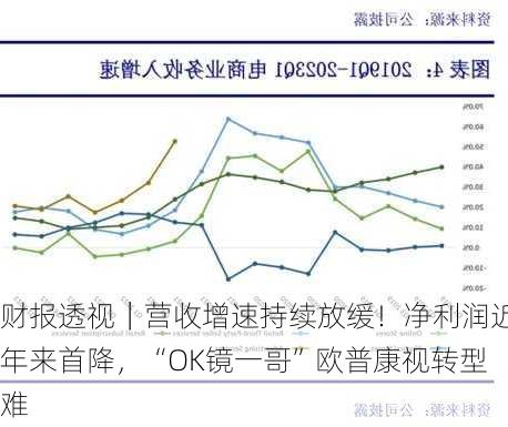 财报透视｜营收增速持续放缓！净利润近年来首降，“OK镜一哥”欧普康视转型难