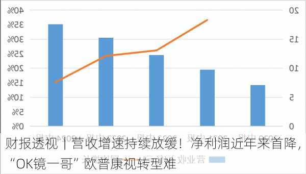 财报透视｜营收增速持续放缓！净利润近年来首降，“OK镜一哥”欧普康视转型难