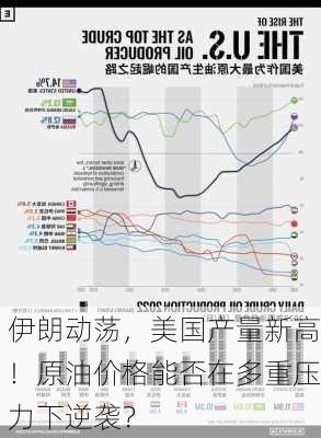 伊朗动荡，美国产量新高！原油价格能否在多重压力下逆袭？