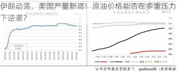 伊朗动荡，美国产量新高！原油价格能否在多重压力下逆袭？