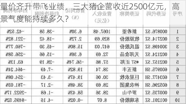 量价齐升带飞业绩，三大猪企营收近2500亿元，高景气度能持续多久？