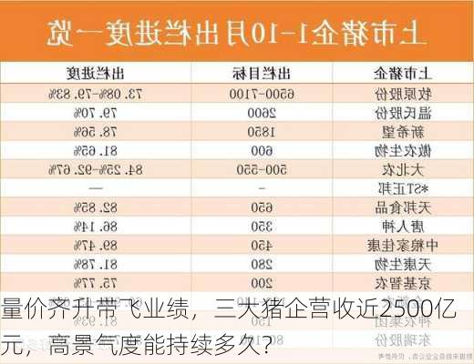 量价齐升带飞业绩，三大猪企营收近2500亿元，高景气度能持续多久？