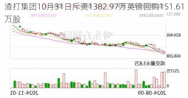 渣打集团10月31日斥资1382.97万英镑回购151.61万股