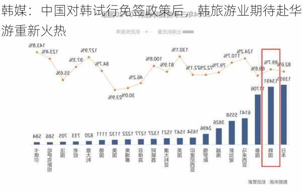 韩媒：中国对韩试行免签政策后，韩旅游业期待赴华游重新火热