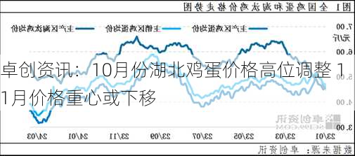 卓创资讯：10月份湖北鸡蛋价格高位调整 11月价格重心或下移