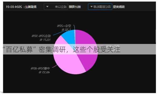 “百亿私募”密集调研，这些个股受关注