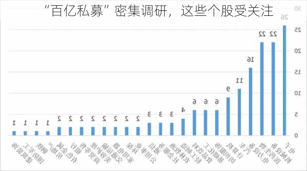 “百亿私募”密集调研，这些个股受关注