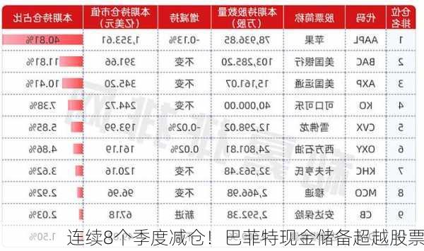 连续8个季度减仓！巴菲特现金储备超越股票