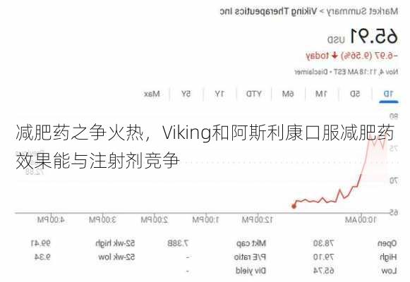 减肥药之争火热，Viking和阿斯利康口服减肥药效果能与注射剂竞争