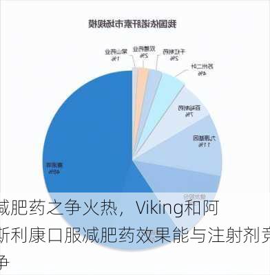 减肥药之争火热，Viking和阿斯利康口服减肥药效果能与注射剂竞争