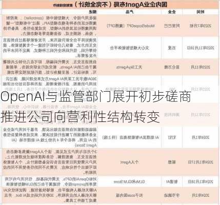 OpenAI与监管部门展开初步磋商 推进公司向营利性结构转变