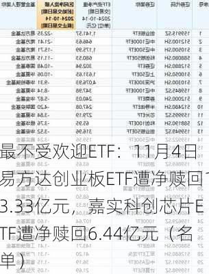 最不受欢迎ETF：11月4日易方达创业板ETF遭净赎回13.33亿元，嘉实科创芯片ETF遭净赎回6.44亿元（名单）