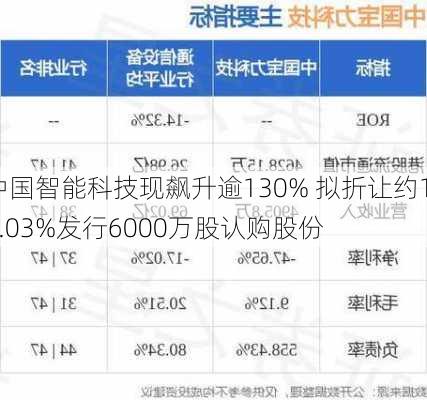 中国智能科技现飙升逾130% 拟折让约18.03%发行6000万股认购股份