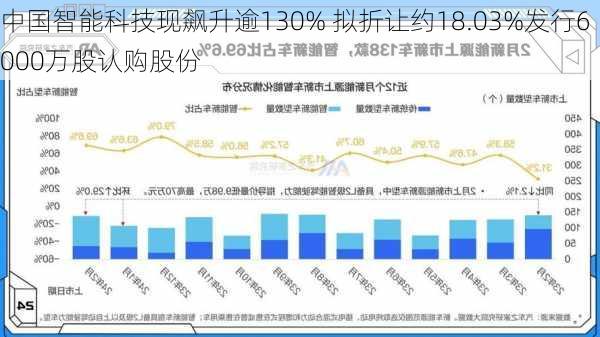 中国智能科技现飙升逾130% 拟折让约18.03%发行6000万股认购股份