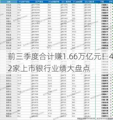 前三季度合计赚1.66万亿元！42家上市银行业绩大盘点