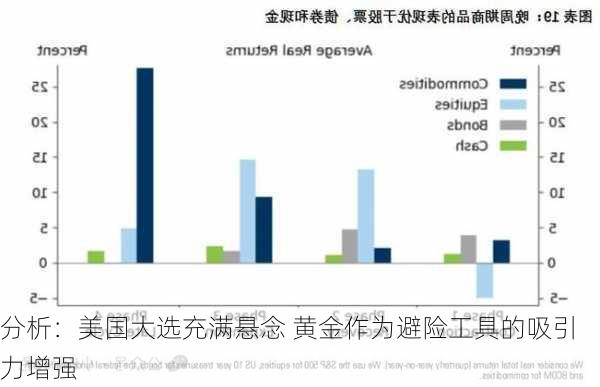 分析：美国大选充满悬念 黄金作为避险工具的吸引力增强