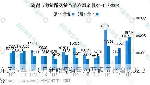 东风汽车1-10月新能源销量70万辆 同比增长82.3%