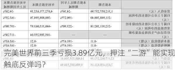 完美世界前三季亏损3.89亿元，押注“二游”能实现触底反弹吗？