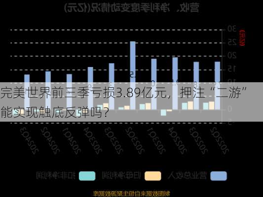 完美世界前三季亏损3.89亿元，押注“二游”能实现触底反弹吗？