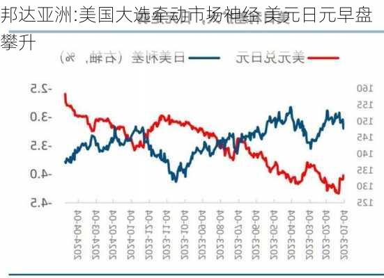 邦达亚洲:美国大选牵动市场神经 美元日元早盘攀升