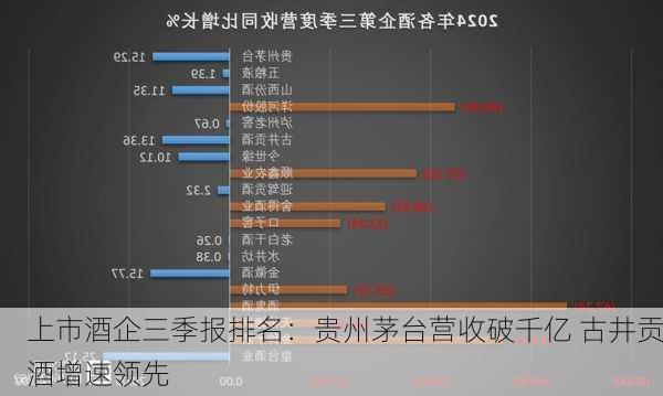 上市酒企三季报排名：贵州茅台营收破千亿 古井贡酒增速领先