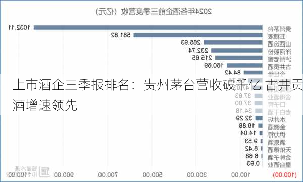 上市酒企三季报排名：贵州茅台营收破千亿 古井贡酒增速领先