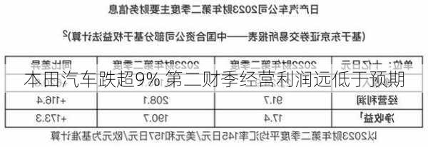 本田汽车跌超9% 第二财季经营利润远低于预期