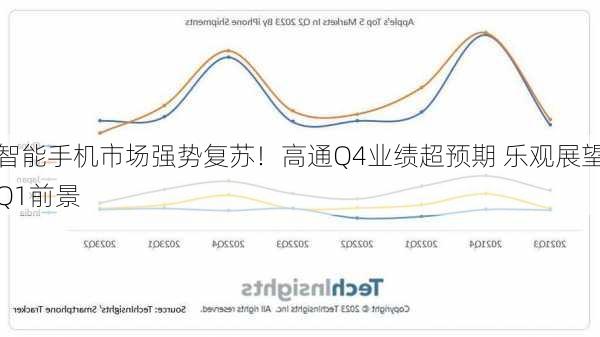 智能手机市场强势复苏！高通Q4业绩超预期 乐观展望Q1前景