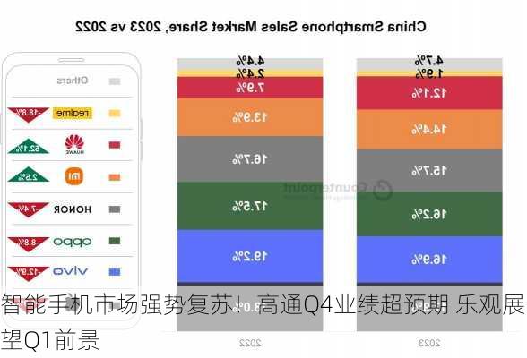 智能手机市场强势复苏！高通Q4业绩超预期 乐观展望Q1前景