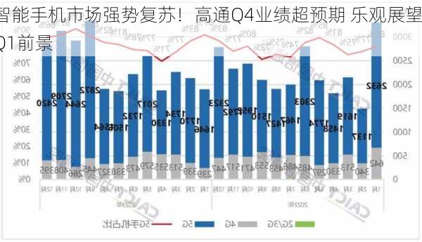 智能手机市场强势复苏！高通Q4业绩超预期 乐观展望Q1前景