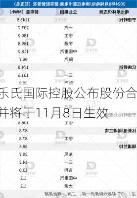 乐氏国际控股公布股份合并将于11月8日生效