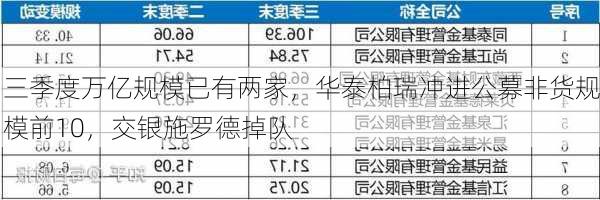 三季度万亿规模已有两家，华泰柏瑞冲进公募非货规模前10，交银施罗德掉队