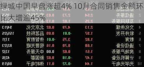 绿城中国早盘涨超4% 10月合同销售金额环比大增逾45%