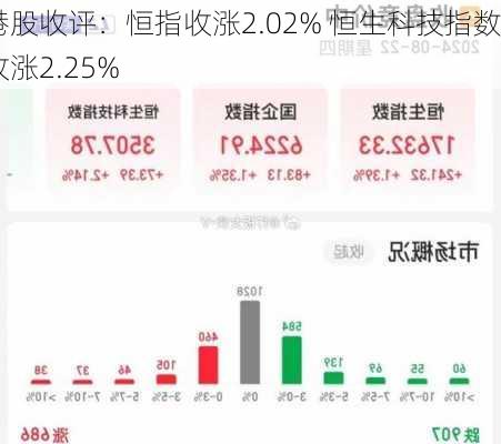 港股收评：恒指收涨2.02% 恒生科技指数收涨2.25%