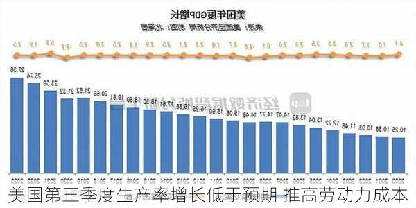 美国第三季度生产率增长低于预期 推高劳动力成本