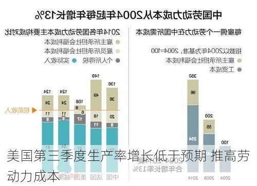 美国第三季度生产率增长低于预期 推高劳动力成本