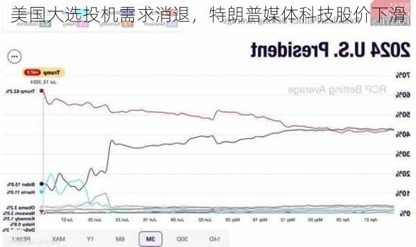 美国大选投机需求消退，特朗普媒体科技股价下滑