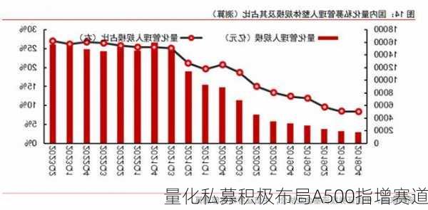 量化私募积极布局A500指增赛道