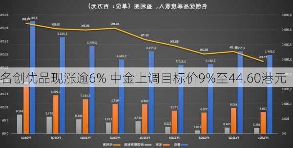 名创优品现涨逾6% 中金上调目标价9%至44.60港元