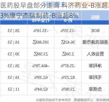 医药股早盘部分走高 科济药业-B涨超33%康宁杰瑞制药-B涨超8%