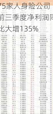 75家人身险公司前三季度净利润同比大增135%