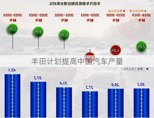 丰田计划提高中国汽车产量