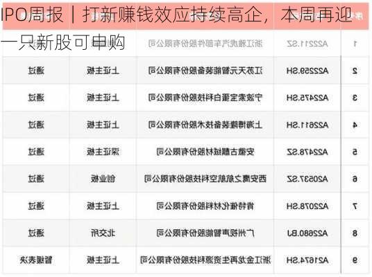 IPO周报｜打新赚钱效应持续高企，本周再迎一只新股可申购